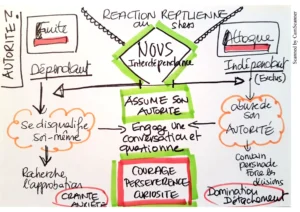 Schéma illustrant le continuum du pouvoir relationnel entre dépendance et indépendance, montrant comment se développe l’interdépendance et l’assertivité authentique dans le leadership antifragile.