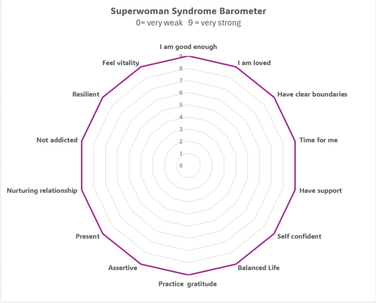 superwomen syndrome barometer