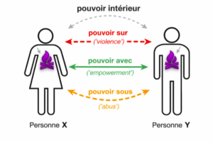 chéma illustrant les dynamiques de pouvoir entre deux personnes : pouvoir intérieur, pouvoir sur (violence), pouvoir avec (coopération et empowerment) et pouvoir sous (abus).